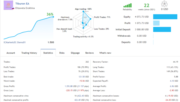 Demo trading stats of Tiburon EA