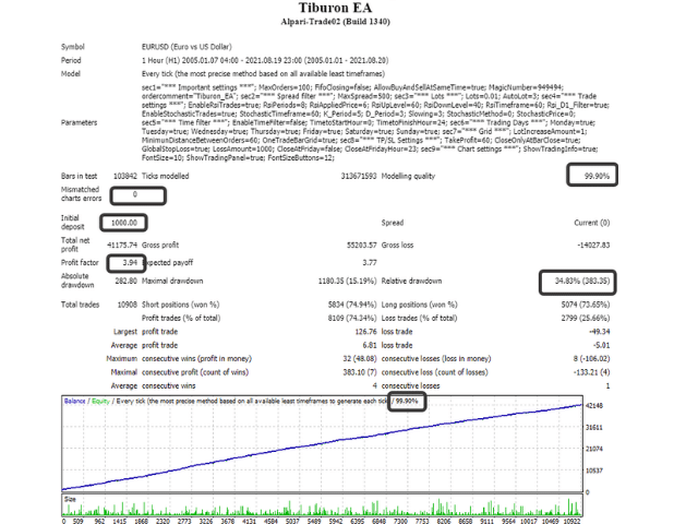 Backtesting result of Tiburon EA