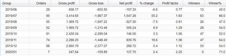 Zero to Hero FX Signals monthly activities