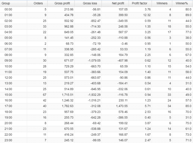 Zero to Hero FX Signals hourly activities