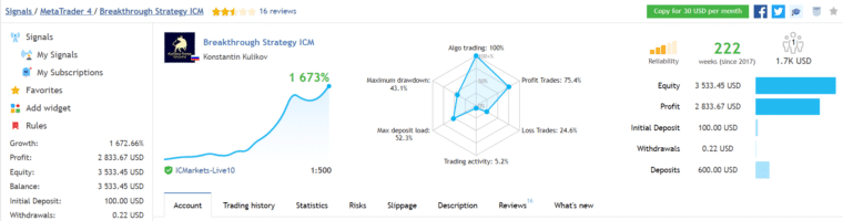 Breakthrough Strategy trading results on MQL5