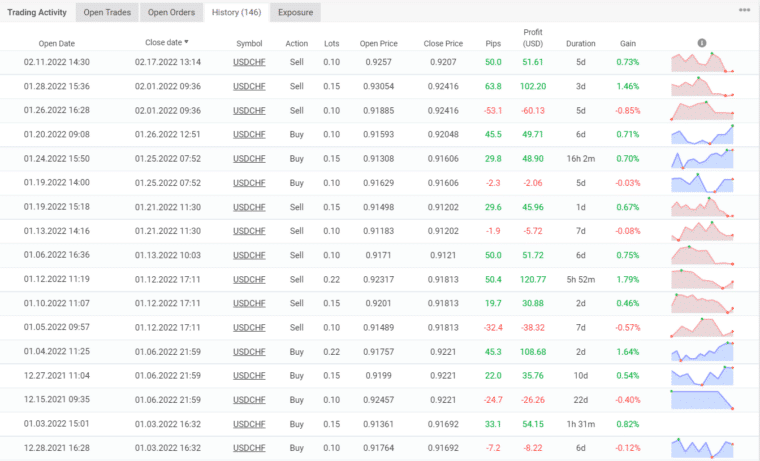 Trading results of FXParabol on Myfxbook