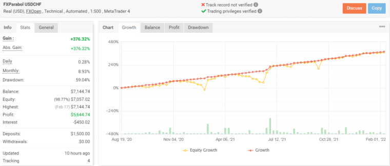 Growth chart of FXParabol on Myfxbook