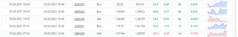 Trading history on Myfxbook