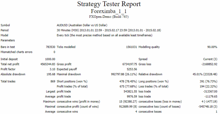 Backtesting result of Foreximba on the official site
