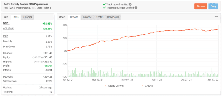 GerFX Density Scalper trading results on Myfxbook