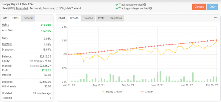 Growth curve of Happy Way on the Myfxbook site
