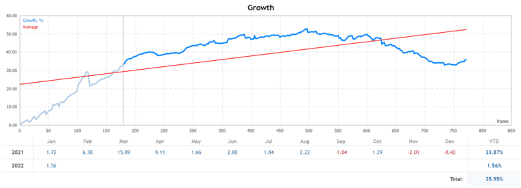 Panda Night growth chart