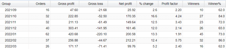 FX Deal Club monthly profits