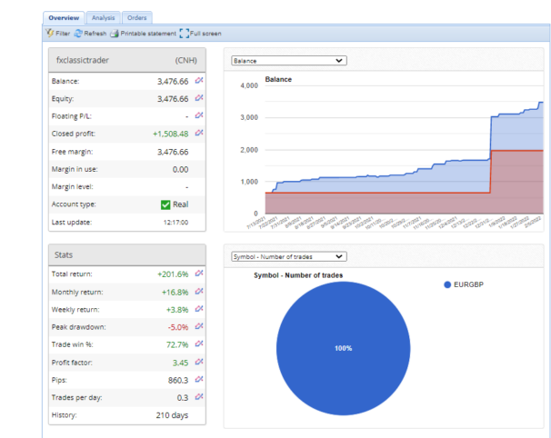 Growth chart of FXClassicTrader on FXBlue