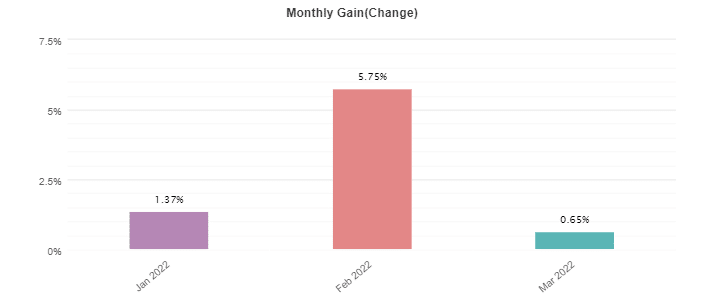 FXConstant monthly profits