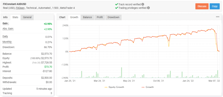 FXConstant trading results on Myfxbook