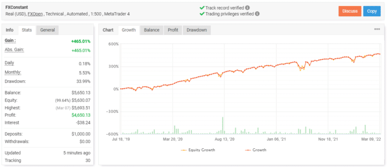 FXConstant trading results on Myfxbook
