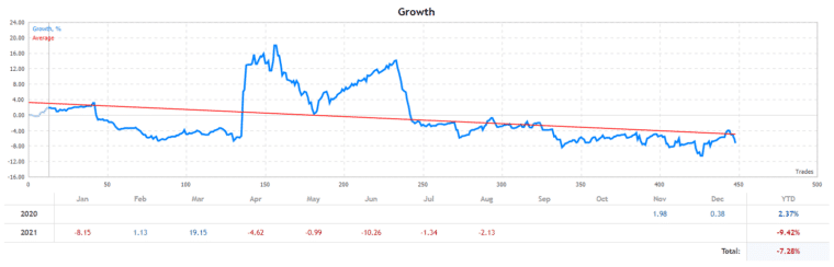 Gold Miner growth chart