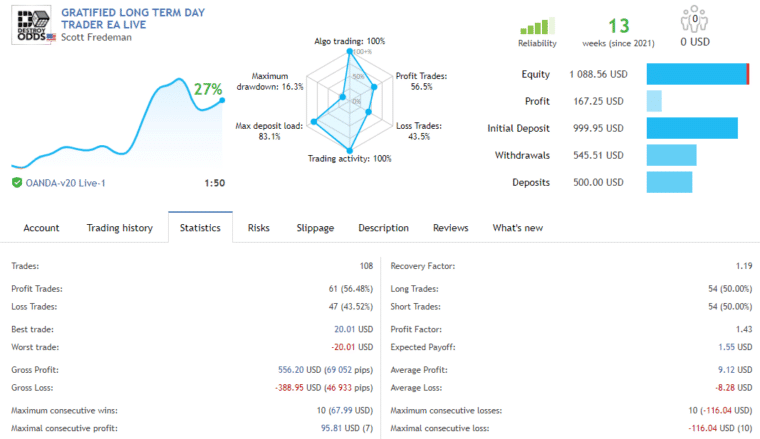 Trading stats for Gratified Long Term Day Trader on the MQL5 site