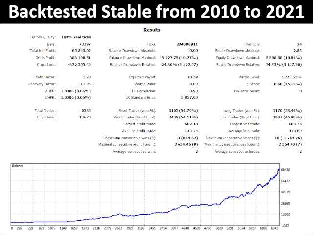 Backtesting stats for Gratified Long Term Day Trader on the MQL5 site