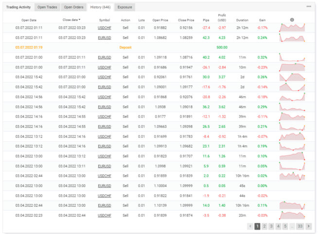 Trading history on Myfxbook