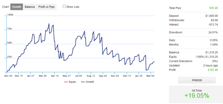 Live trading results on FXStat