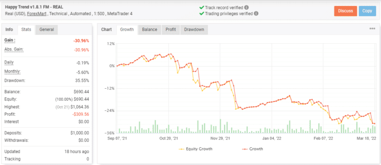 Live trading result of Happy Trend on the myfxbook site