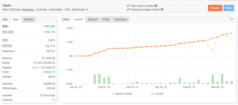 Growth curve of Kapola Trader EA on the Myfxbook site