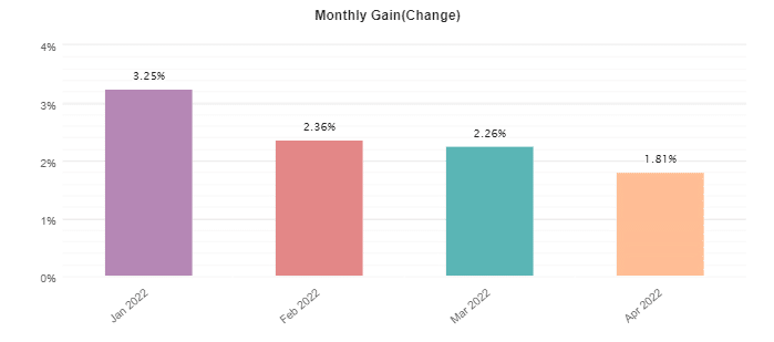 Absolute monthly profits
