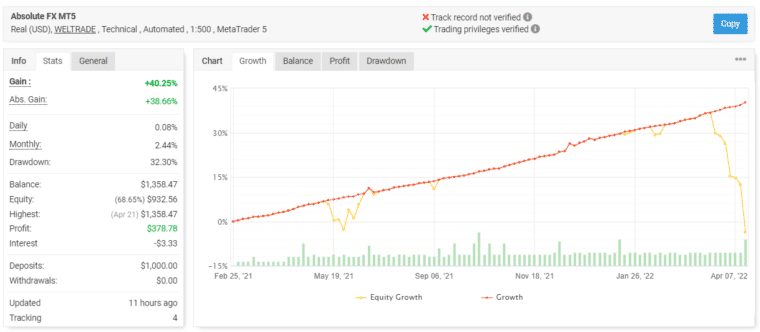 Absolute trading results on Myfxbook