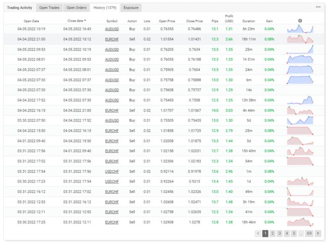Trading history of the EA on Myfxbook