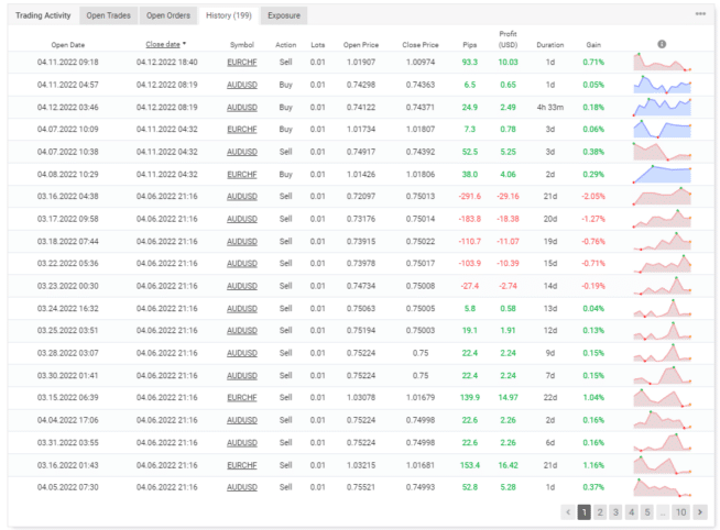 Trading history of the EA on Myfxbook