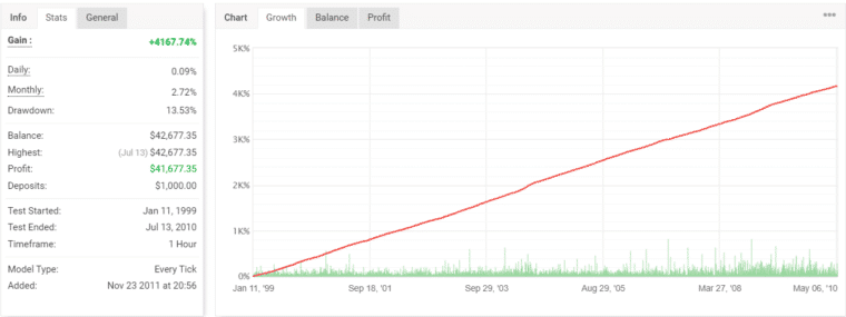 Backtesting records of the EA on Myfxbook