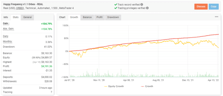 Growth curve of Happy Frequency on the Myfxbook site