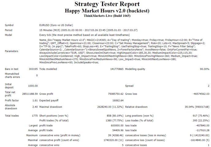 Happy Market Hours backtest report of the EURUSD pair