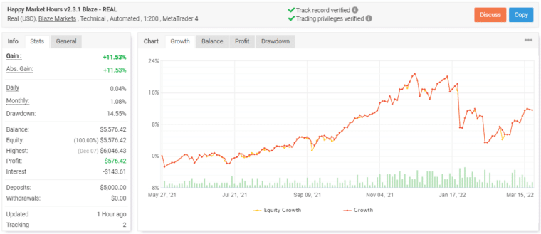 Happy Market Hours trading results on Myfxbook