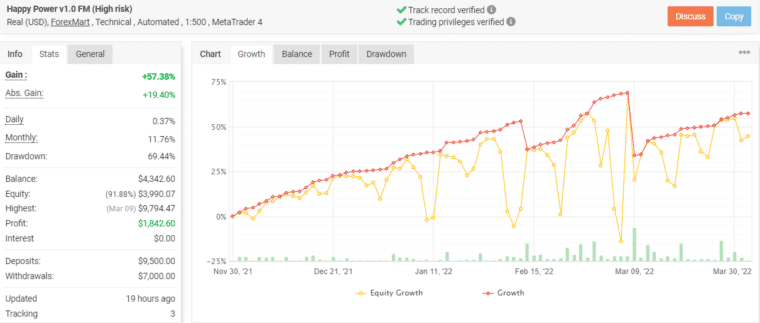Growth chart of Happy Power on Myfxbook.