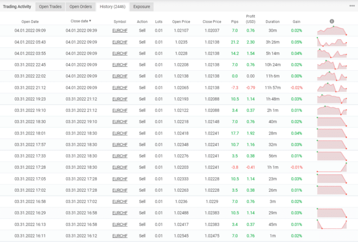 Trading results of Happy Power on Myfxbook.
