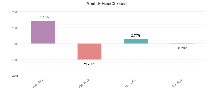 Red Horse Robot monthly profits