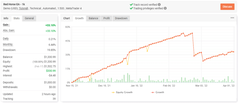Red Horse Robot trading results on Myfxbook