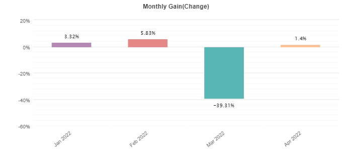 Zeus EA monthly profits