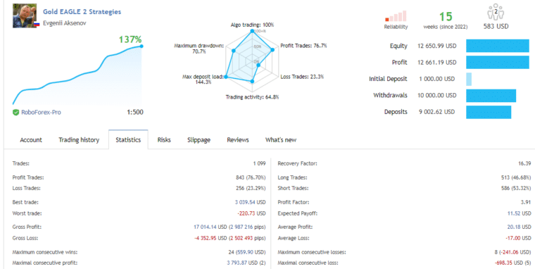 Live trading stats for Gold Eagle on the MQL5 site