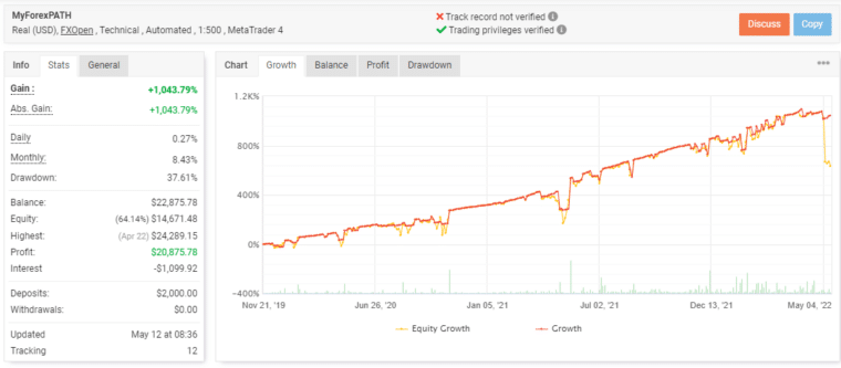 Growth curve of MyForexPath on the Myfxbook site