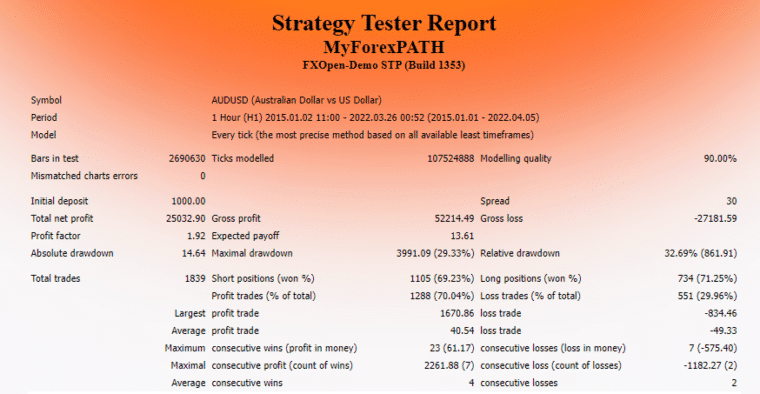 Backtesting results of MyForexPath on the official site