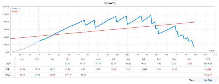 Perfect Score growth chart