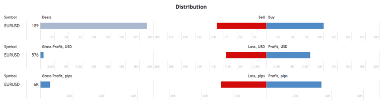 Perfect Score distribution