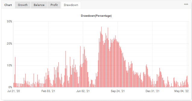 Average drawdown from Myfxbook