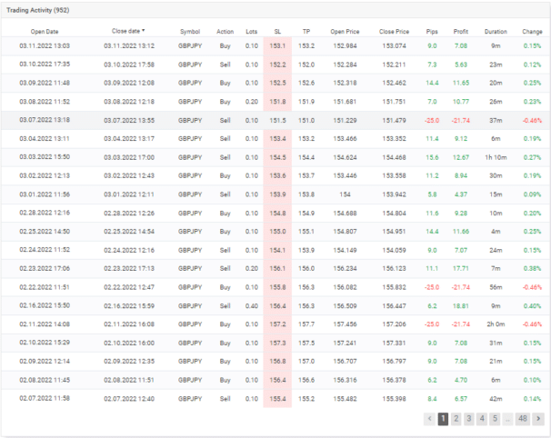 Trading history of the EA on Myfxbook