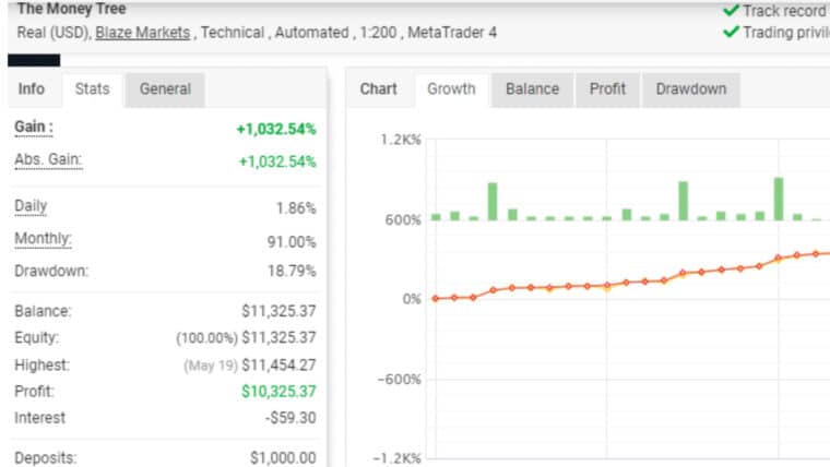 The Money Tree Robot trading results on MyFXBook